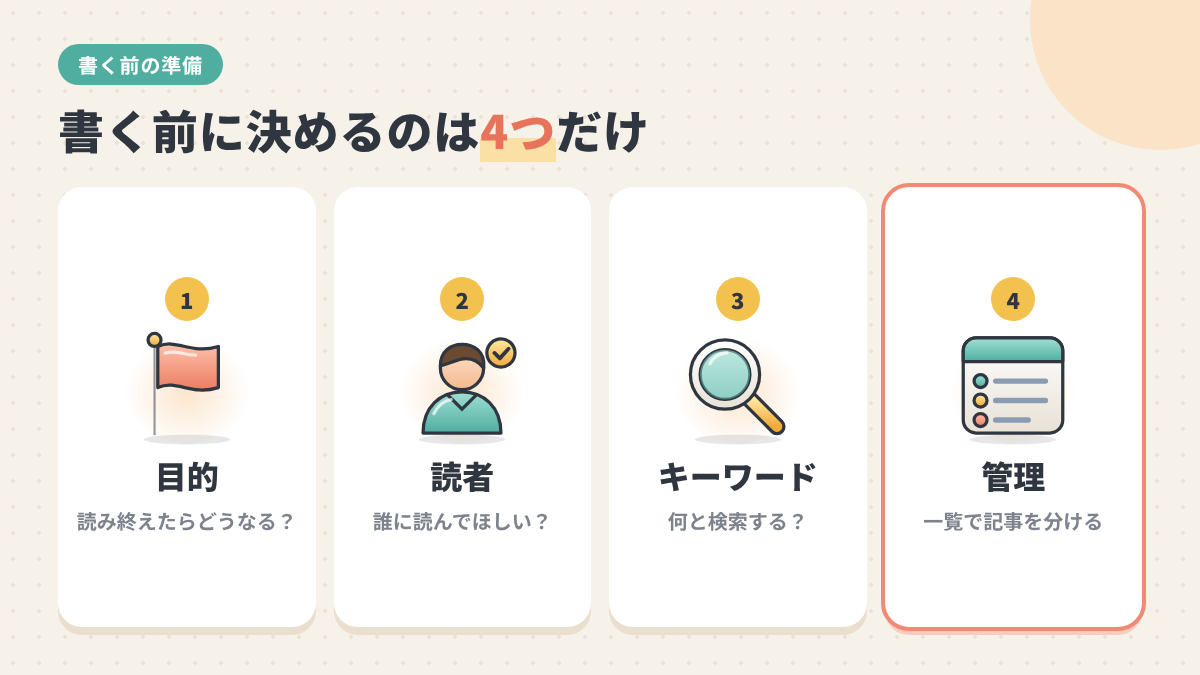 ブログ記事を書く前に決める4つ（目的・読者・キーワード・管理）を示す図
