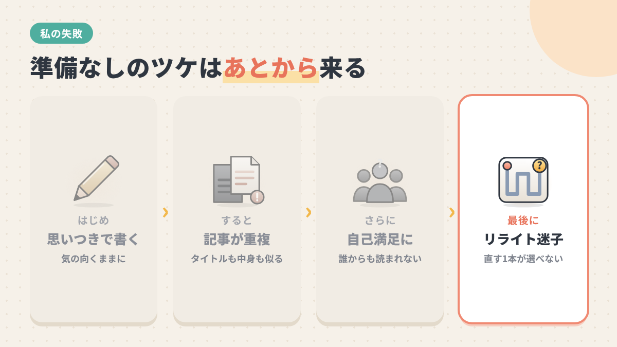 思いつきで書いた記事が重複し、自己満足になり、リライト先も選べなくなる流れを示す図
