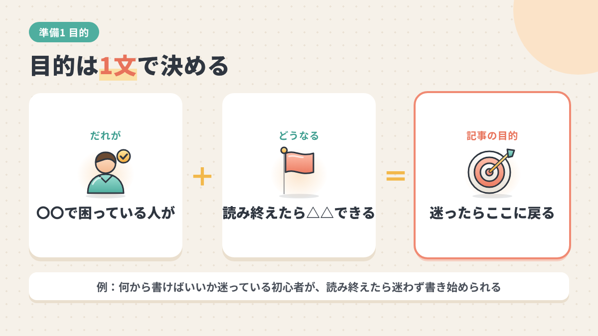 記事の目的を「困っている人」と「読み終えたらできること」の1文で決める図