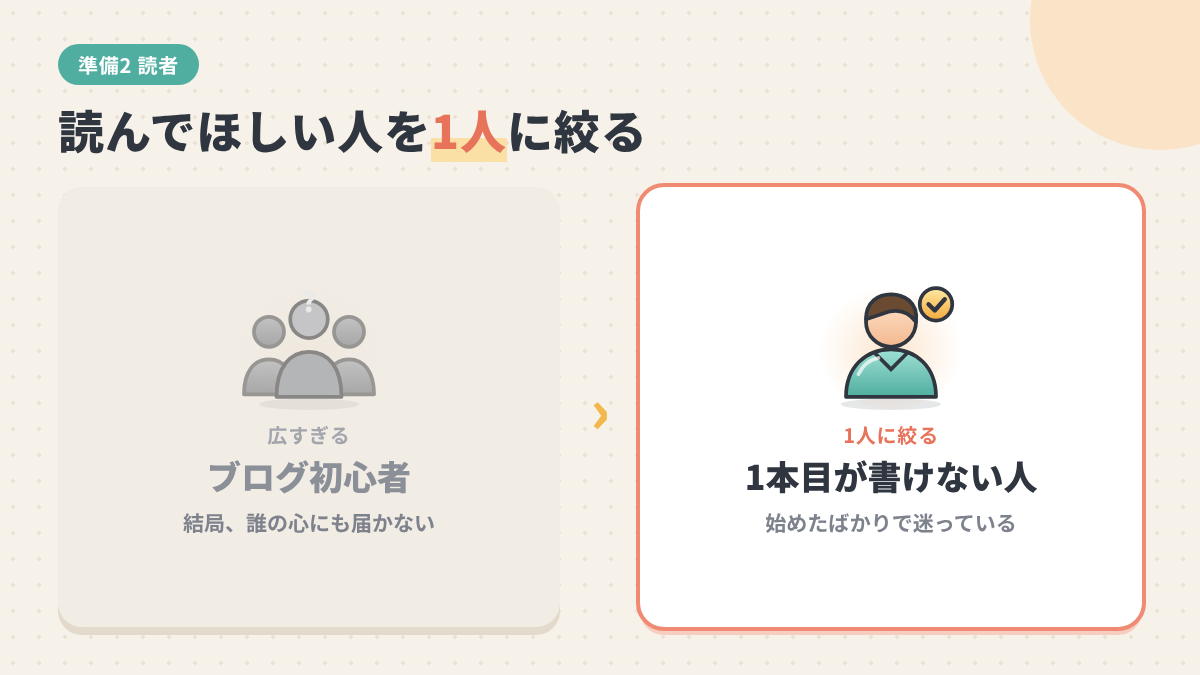 読者を「ブログ初心者」と広く取るより、状況まで1人に絞るほうが届くことを示す比較図