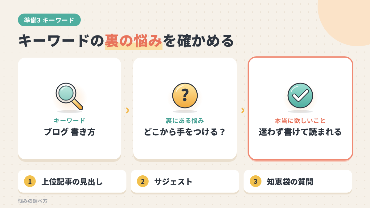 キーワードの裏にある読者の悩みと、本当に欲しい結果を確かめる流れと、調べ方3つを示す図