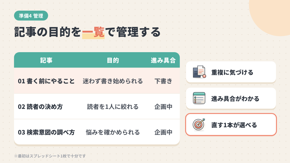記事ごとの目的と進み具合を一覧で管理して、重複とリライト迷子を防ぐ図