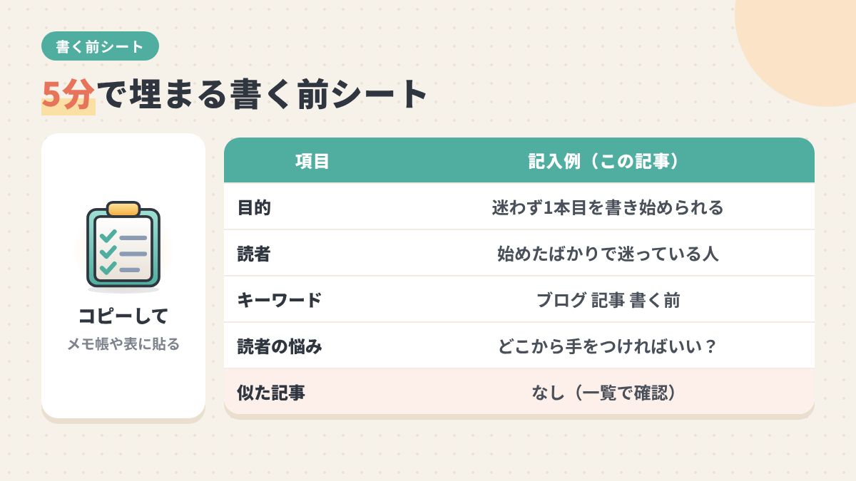 目的・読者・キーワード・読者の悩み・似た記事の5項目を埋める「書く前シート」の図