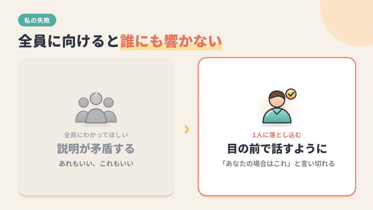 全員に向けて書くと説明が矛盾し、1人に向けて書くと言い切れることを示す比較図