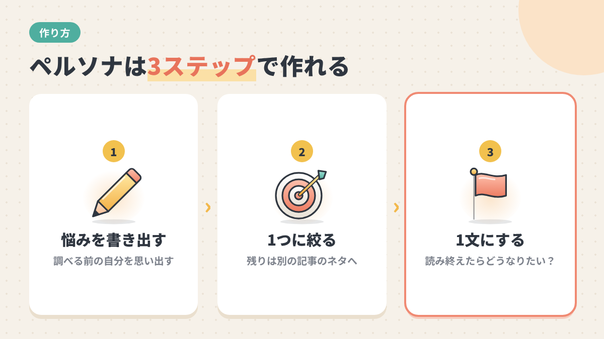 自分の悩みを書き出し、1つに絞り、なりたい結果を1文にするペルソナの作り方3ステップの図