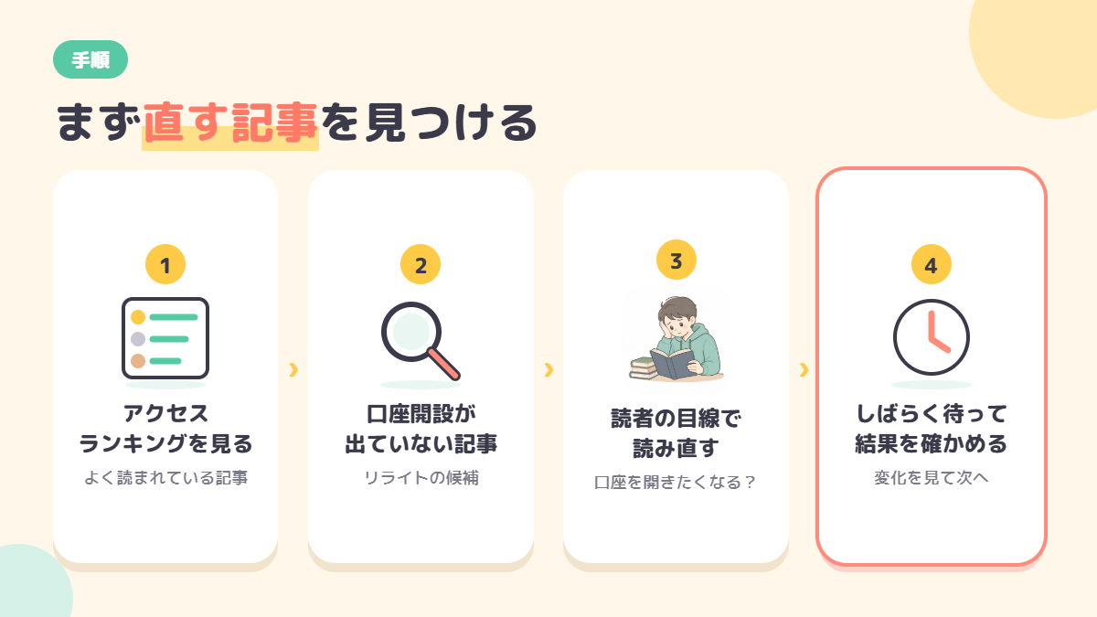 リライトする記事を見つける4つの手順の図