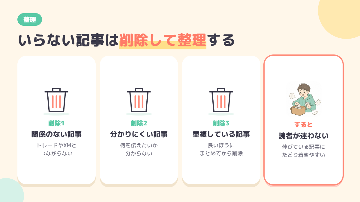 関係のない記事・分かりにくい記事・重複している記事を削除して整理する図