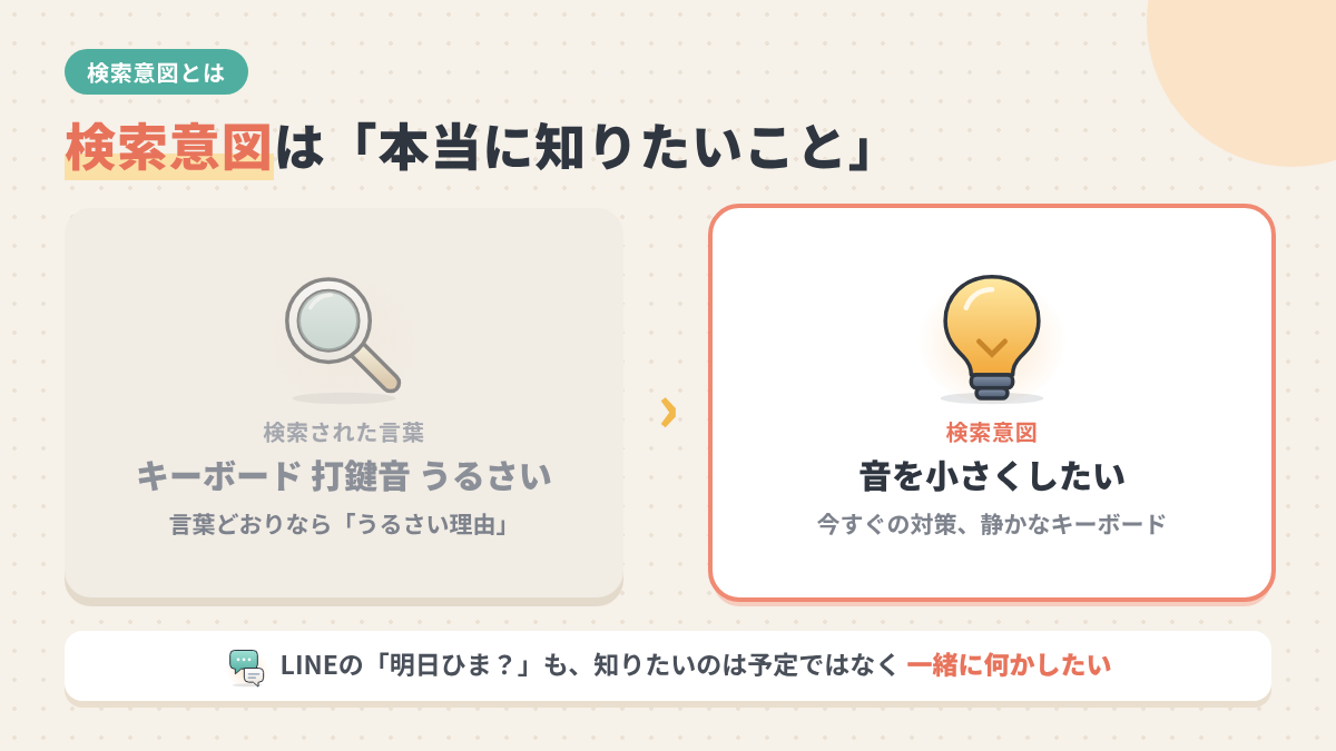 検索された言葉と、その裏にある本当に知りたいこと(検索意図)の違いを示す図