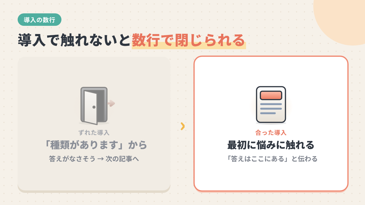 検索意図に触れない導入は数行で閉じられ、触れた導入は読み進めてもらえることを示す比較図