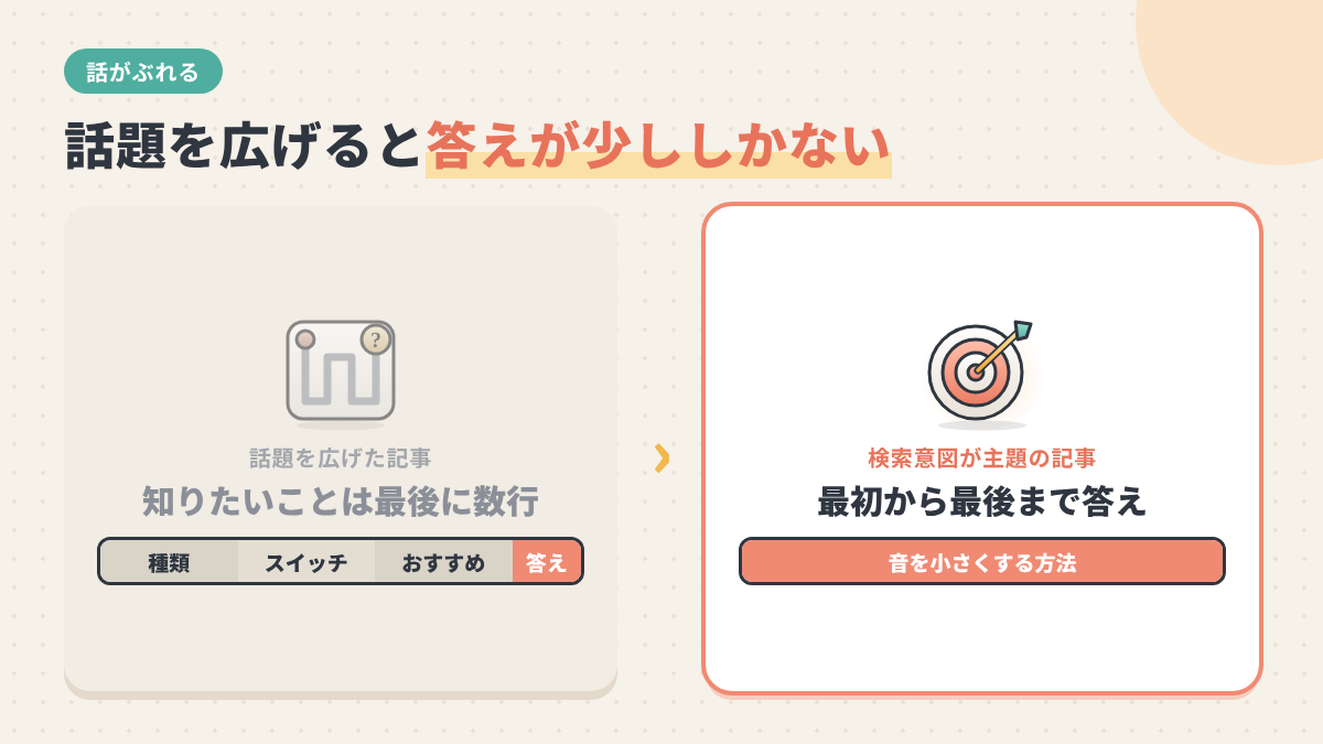 話題を広げた記事は知りたいことが少ししか書かれず、検索意図が主題の記事は全体が答えになることを示す比較図