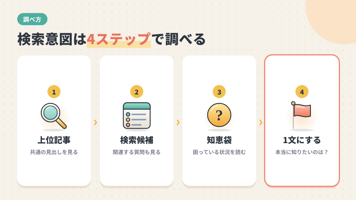 上位記事の見出し、検索候補と関連する質問、知恵袋を見て、検索意図を1文にまとめる4ステップの図