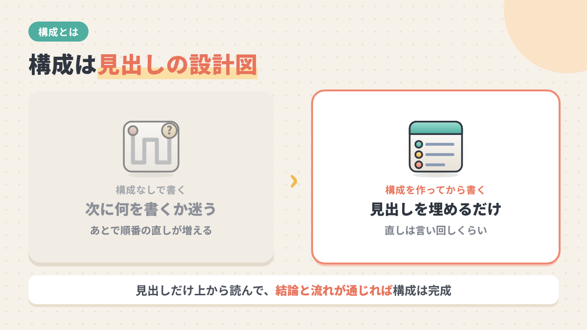 構成なしで書くと迷い、見出しを先に並べると迷わず書けることを示す比較図