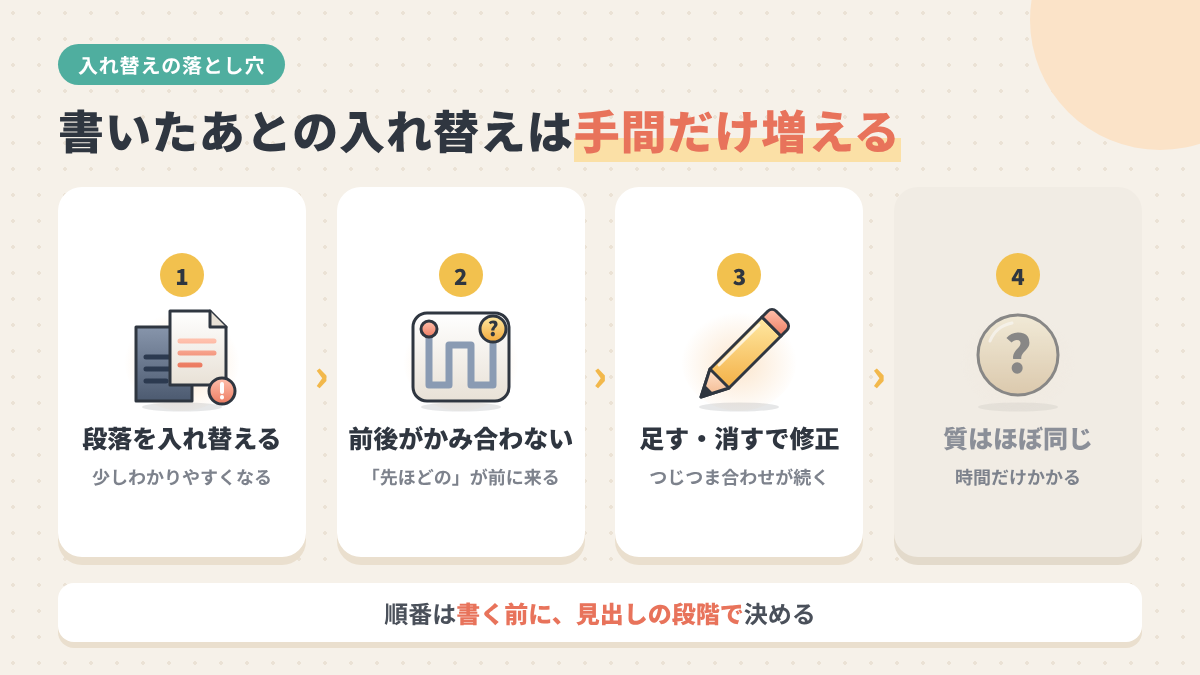 書いたあとで段落を入れ替えると、前後がかみ合わず修正が増えるのに、記事の質はほぼ変わらないことを示す流れ図