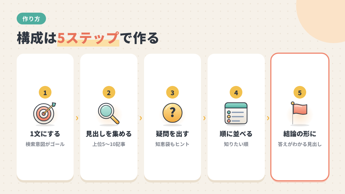 検索意図を1文にする、上位記事の見出しを集める、読者の疑問を書き出す、疑問が浮かぶ順に並べる、見出しを結論の形に直す、の5ステップの図