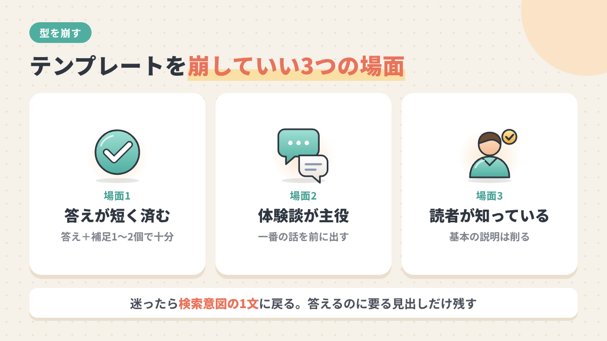 答えが短く済む、体験談が主役、読者がすでに知っている、の3つの場面ではテンプレートを崩してよいことを示す図