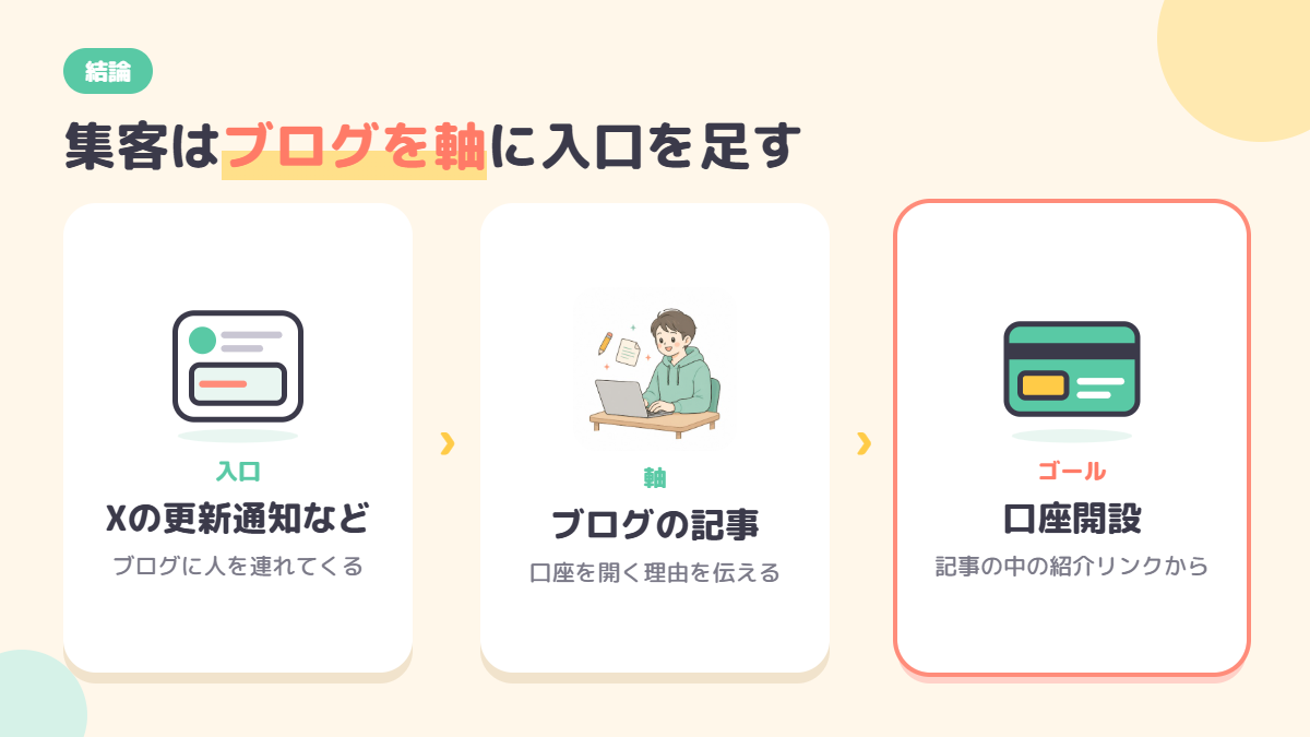 Xの更新通知などの入口から、軸となるブログを通って口座開設につながる流れの図