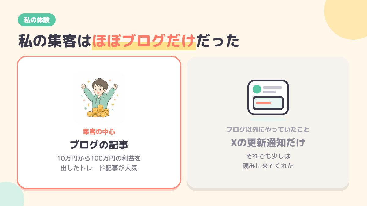 集客はほぼブログの記事が中心で、Xは更新通知だけだったことを示す図