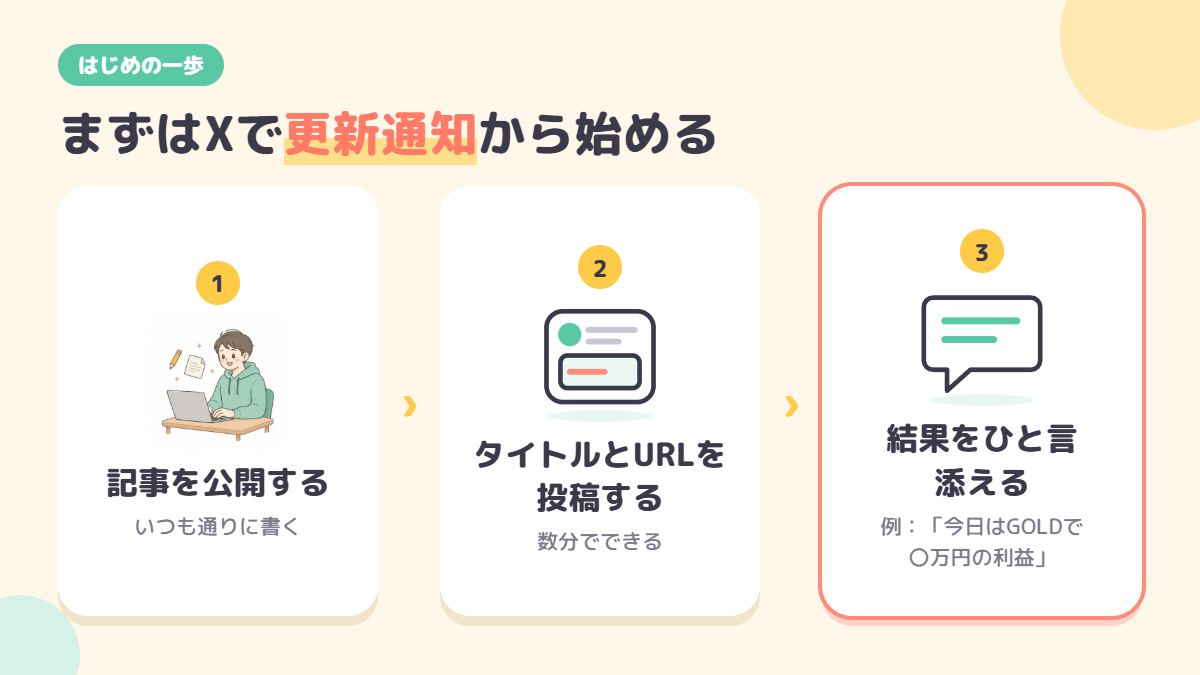 記事を公開してXにタイトルとURLを投稿する3つの手順と投稿の例の図