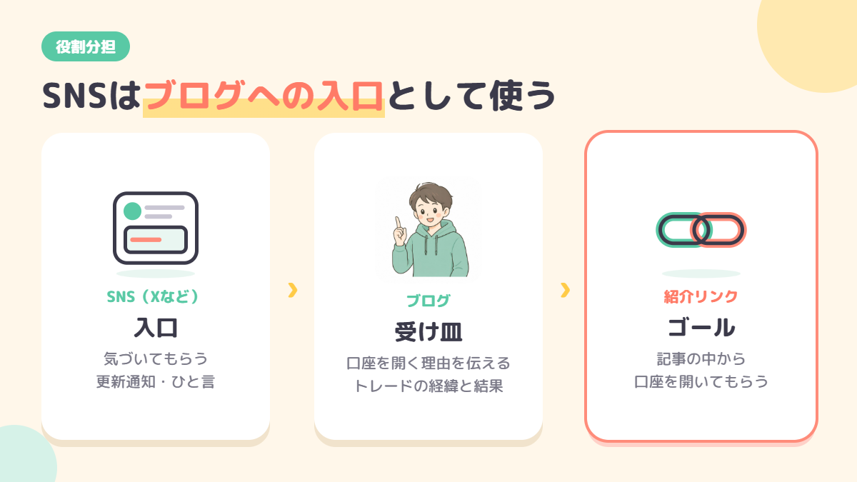 SNSは入口、ブログは受け皿、紹介リンクがゴールという役割分担の図