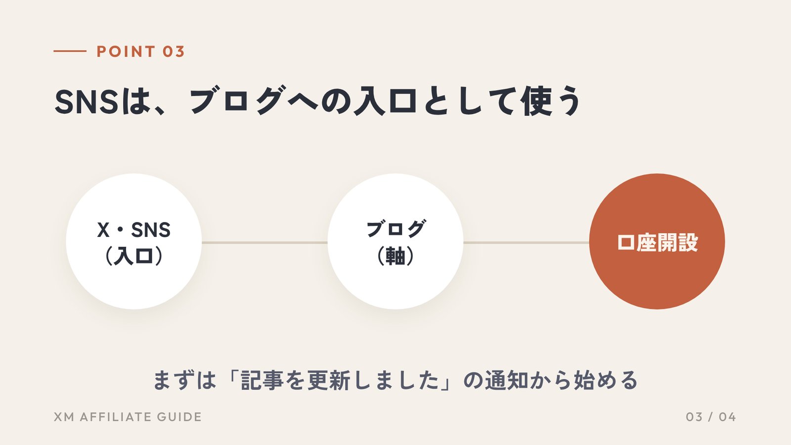 要約3:SNSは、ブログへの入口として使う
