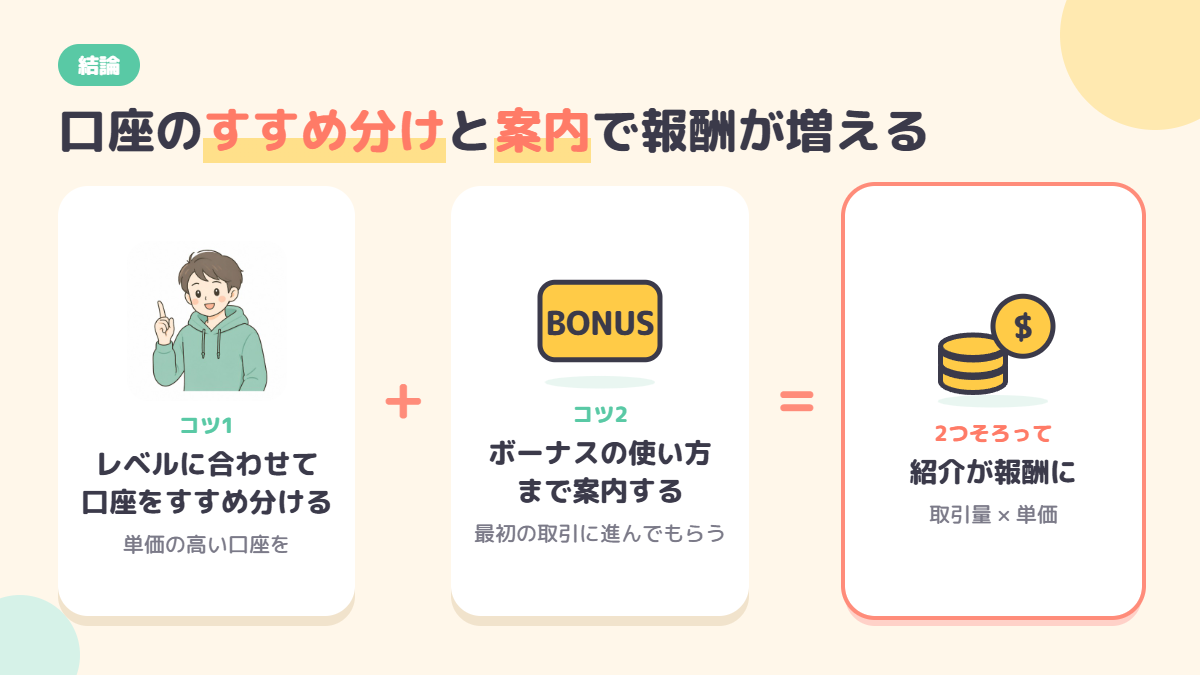 口座のすすめ分けと取引までの案内で報酬が増えることを示す図