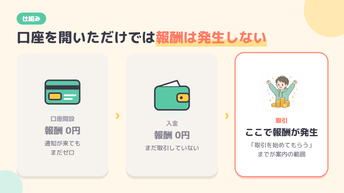 口座開設・入金では報酬が発生せず、取引して初めて報酬になる流れの図