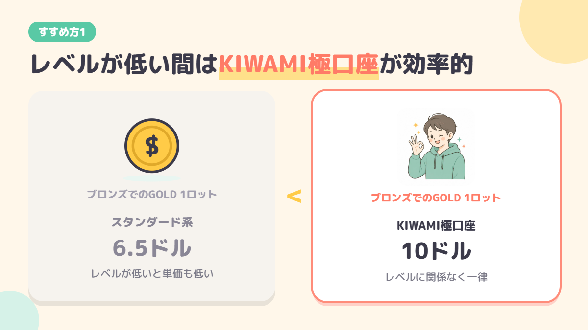 ブロンズレベルでのスタンダード系とKIWAMI極口座のGOLD1ロットあたり報酬の比較図