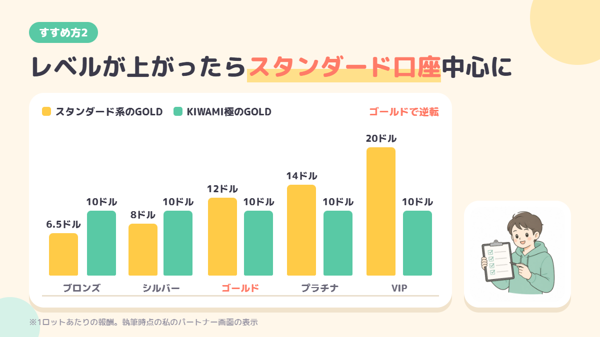 レベル別のスタンダード系GOLD単価とKIWAMI極口座の一律10ドルの比較グラフ