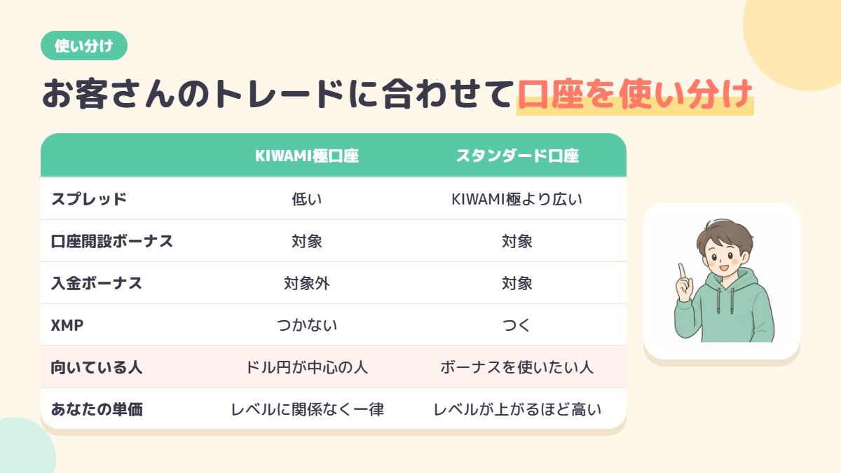 KIWAMI極口座とスタンダード口座のスプレッド・ボーナス・XMP・向いている人の比較表
