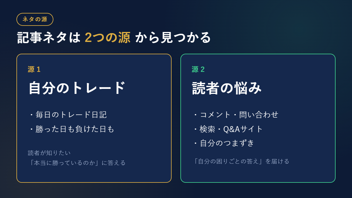 XMアフィリエイトの記事ネタは自分のトレードと読者の悩みの2つから見つかることを示す図