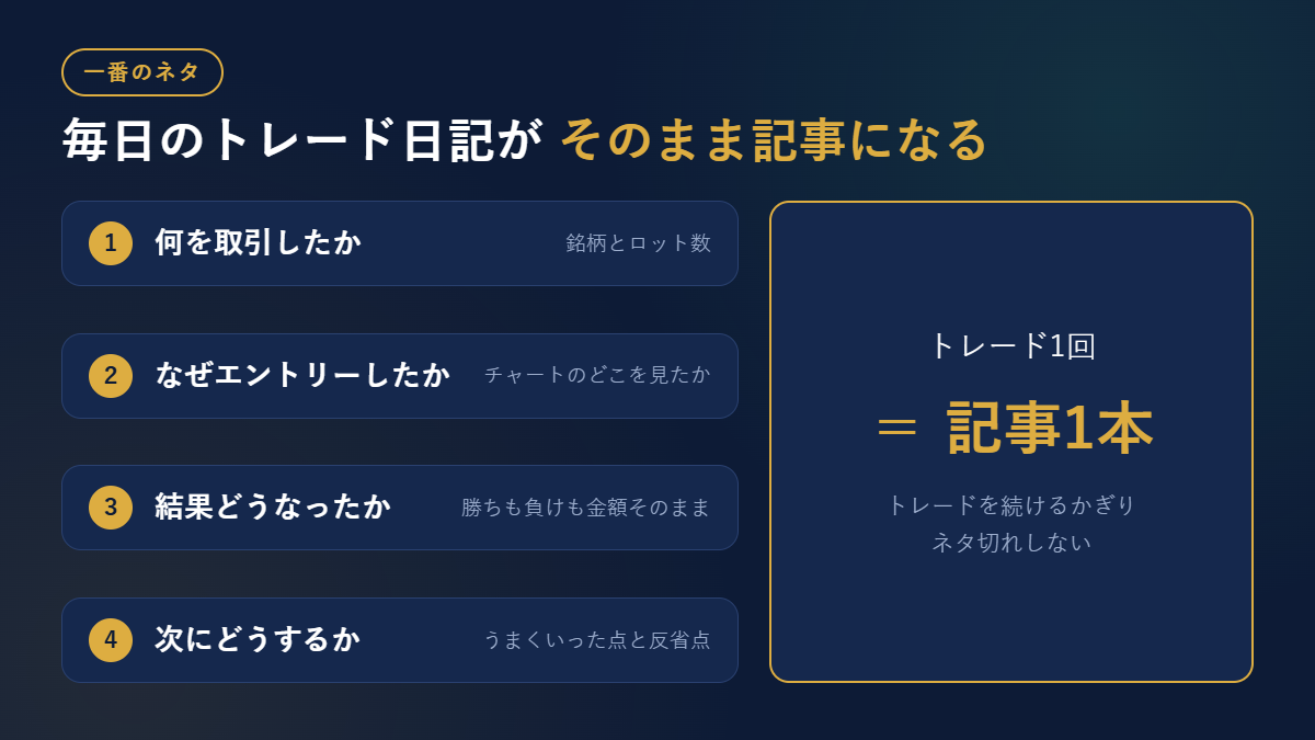 トレード日記に書く4つのことと、トレード1回が記事1本になることを示す図