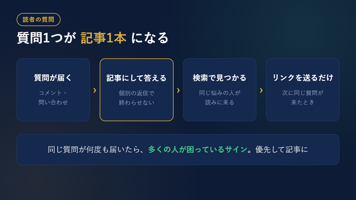 読者の質問が記事になり、検索で読まれるまでの流れの図