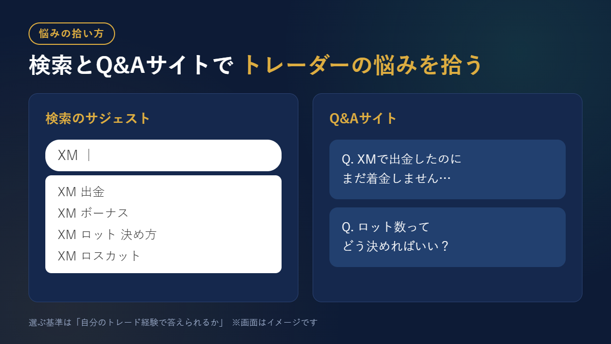 検索のサジェストとQ&Aサイトでトレーダーの悩みを拾うイメージ図