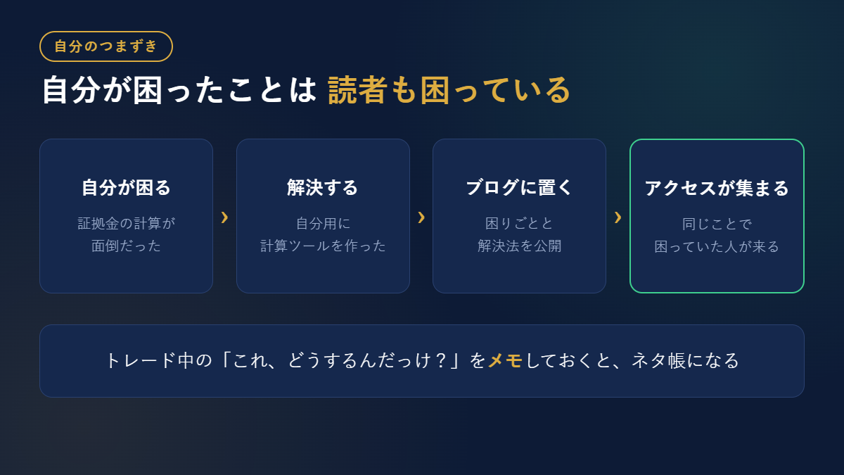 自分のつまずきを解決してブログに置くとアクセスが集まる流れの図