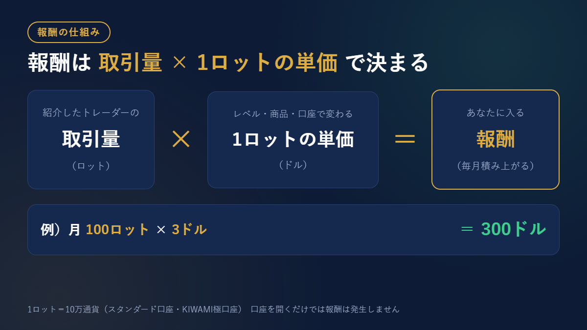 XMアフィリエイトの報酬は「取引量×1ロットあたりの単価」で決まることを示す図