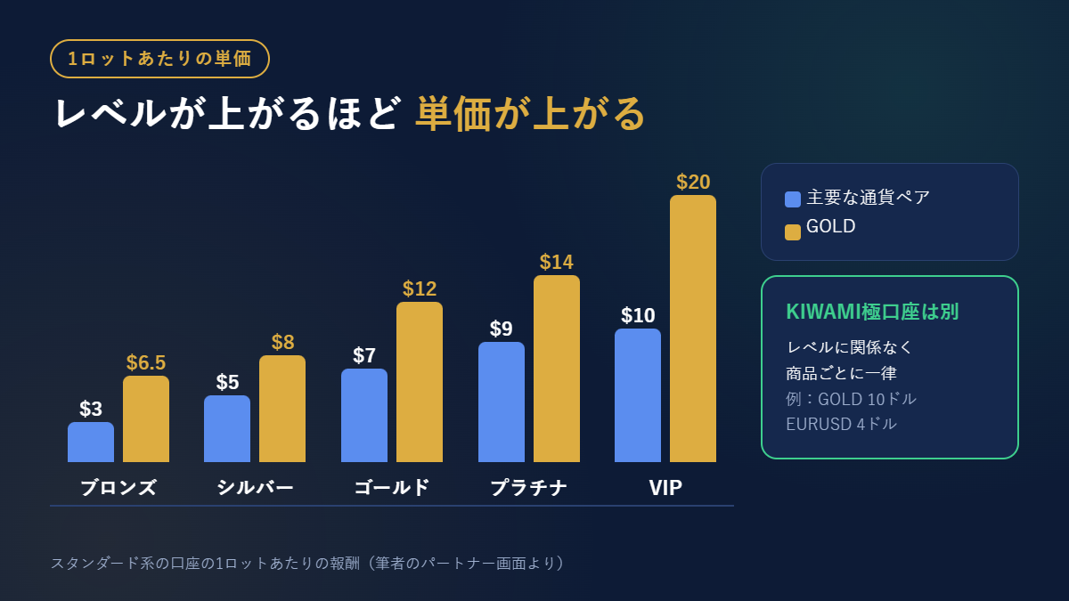 XMアフィリエイトのレベル別・商品別の1ロットあたり報酬を比べた棒グラフ