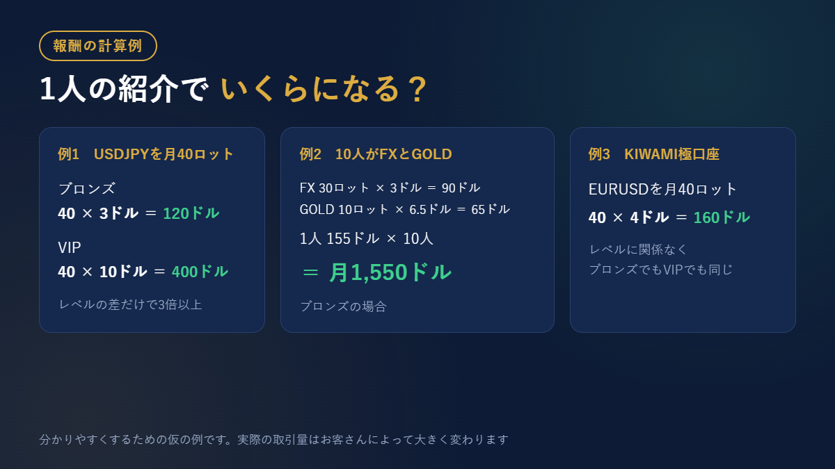 XMアフィリエイトの報酬計算の具体例3つ