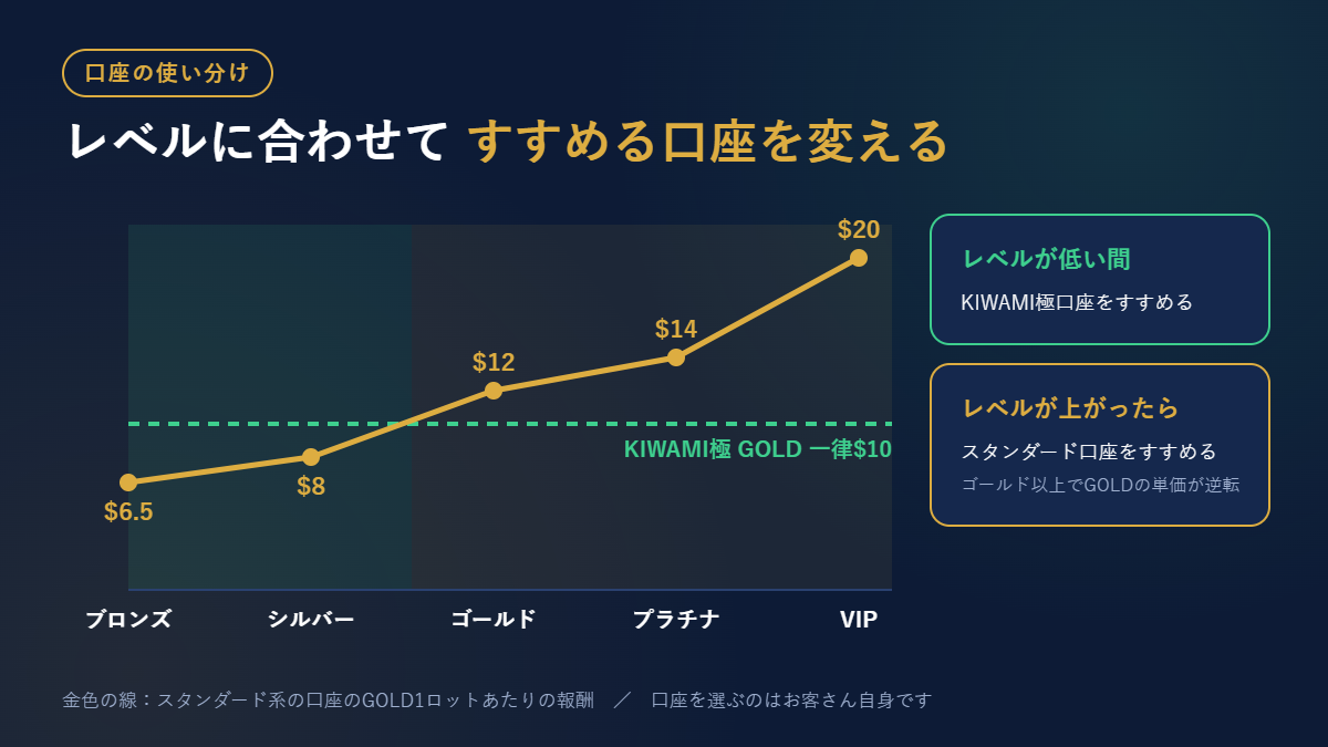 レベルに合わせてKIWAMI極口座とスタンダード口座をすすめ分ける図