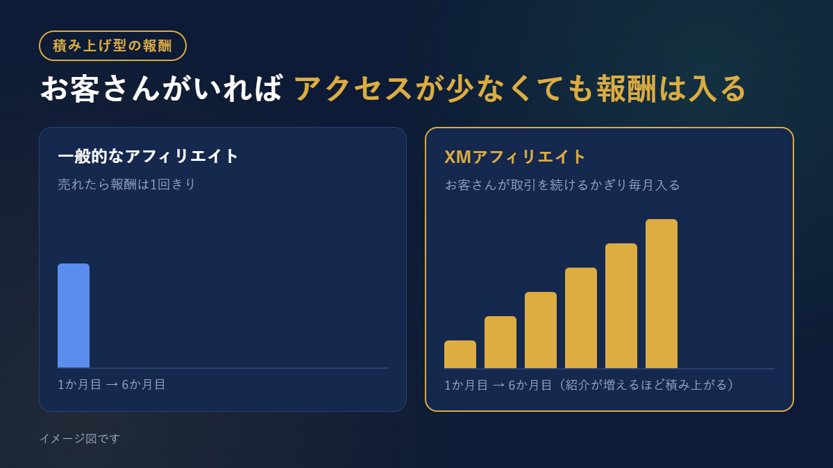 一般的なアフィリエイトとXMアフィリエイトの報酬の積み上がり方の違い