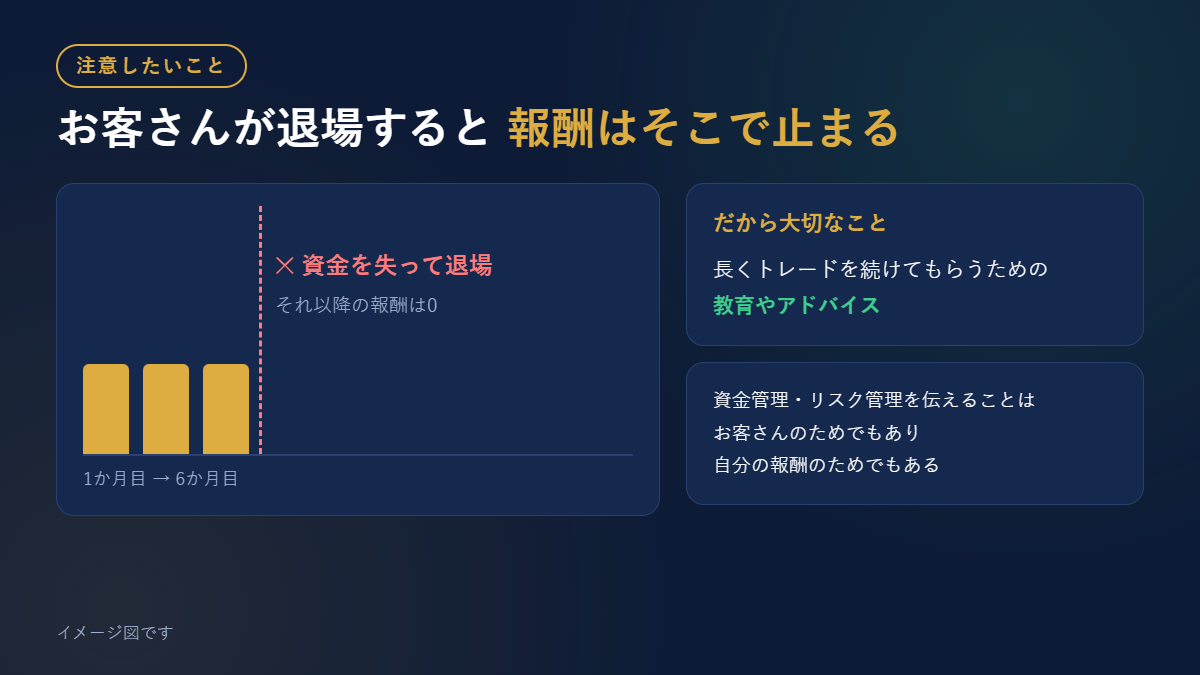 お客さんが退場すると報酬が止まることを示す図
