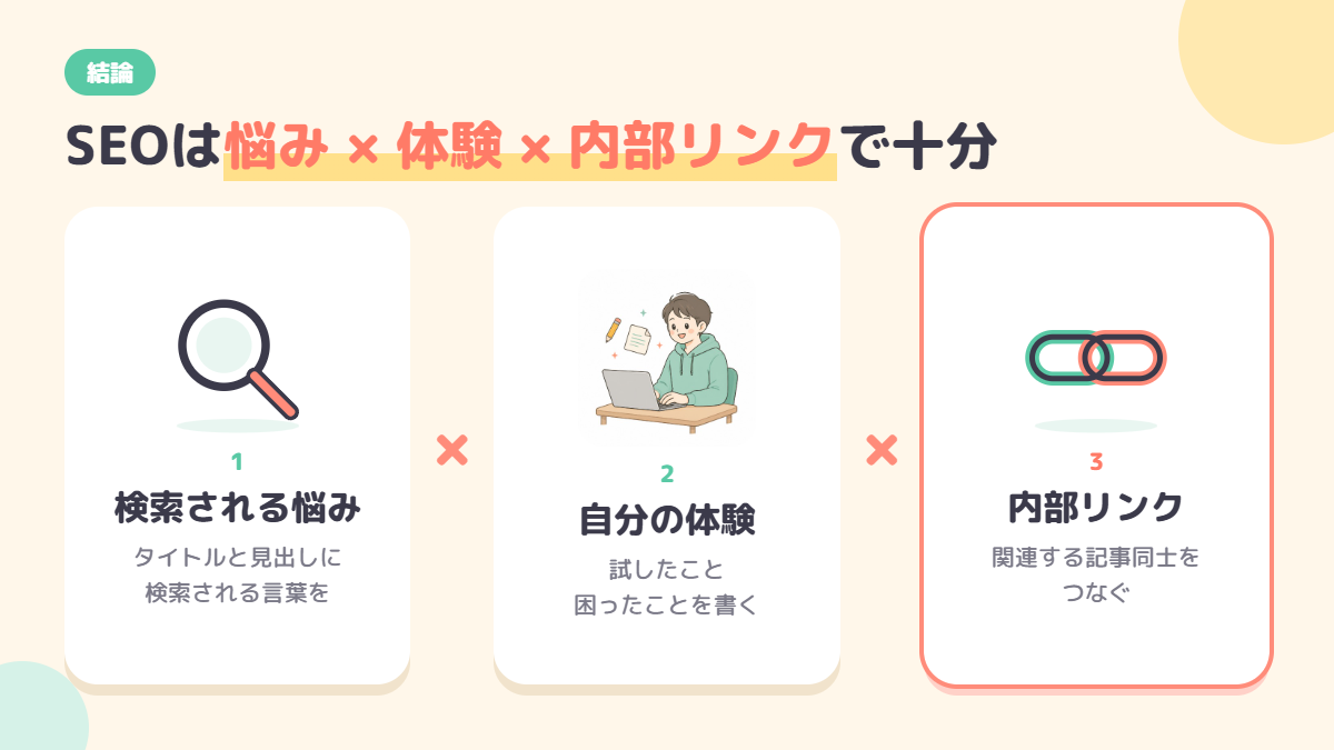 XMアフィリエイトのSEOは悩み・体験・内部リンクの3つで十分であることを示す図