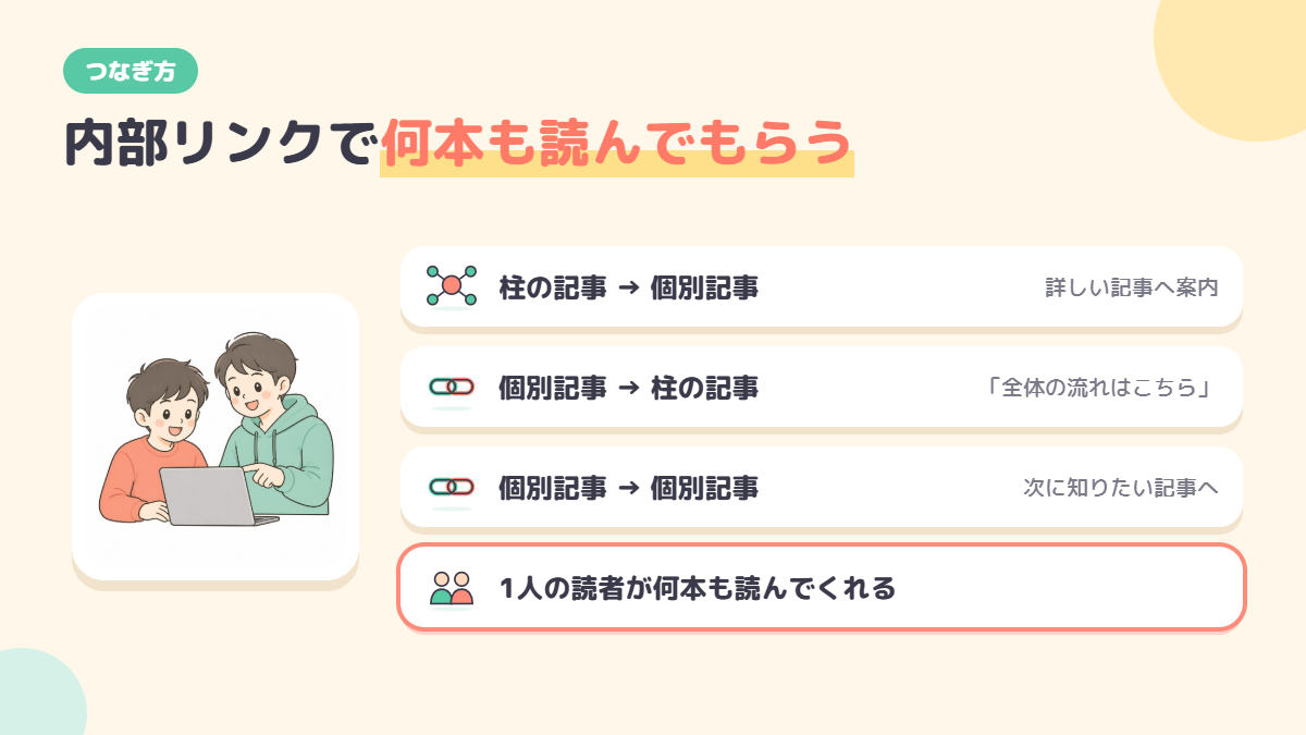 柱の記事を中心に個別記事を内部リンクでつなぐ構造の図