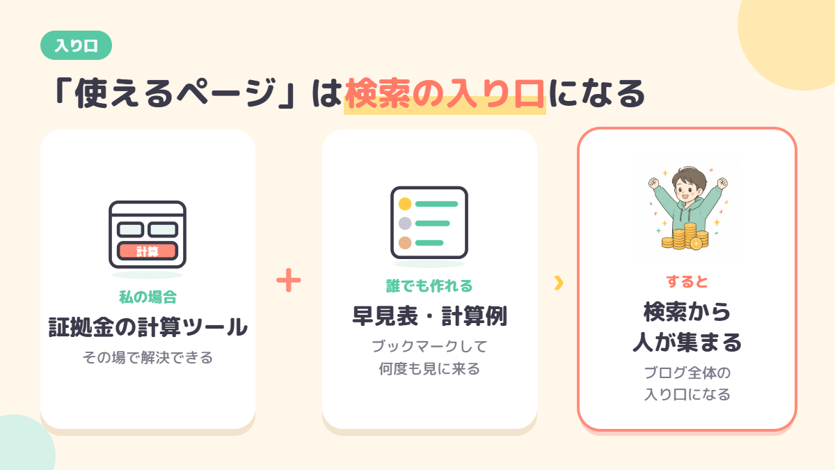証拠金の計算ツールと早見表のような使えるページが検索に強いことを示す図