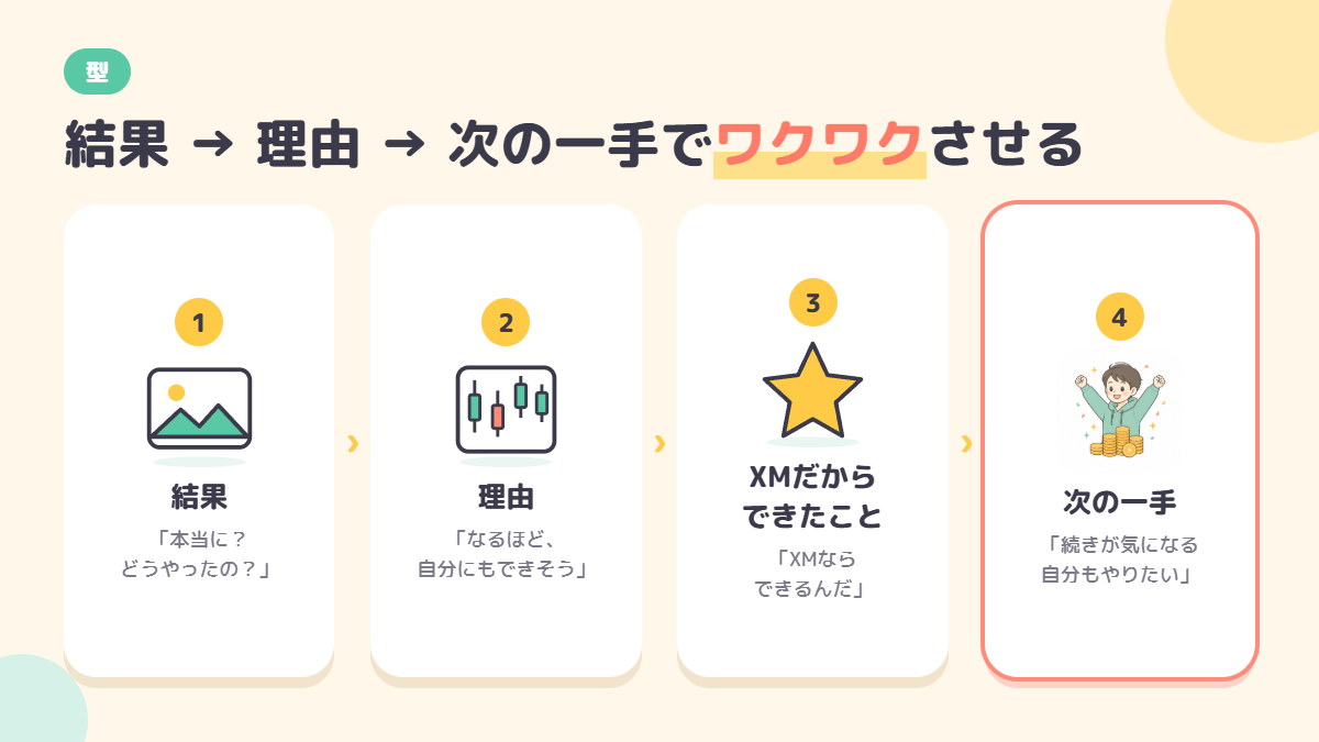 結果・理由・XMだからできたこと・次の一手の順で書くトレード記事の型と読者の気持ちの図