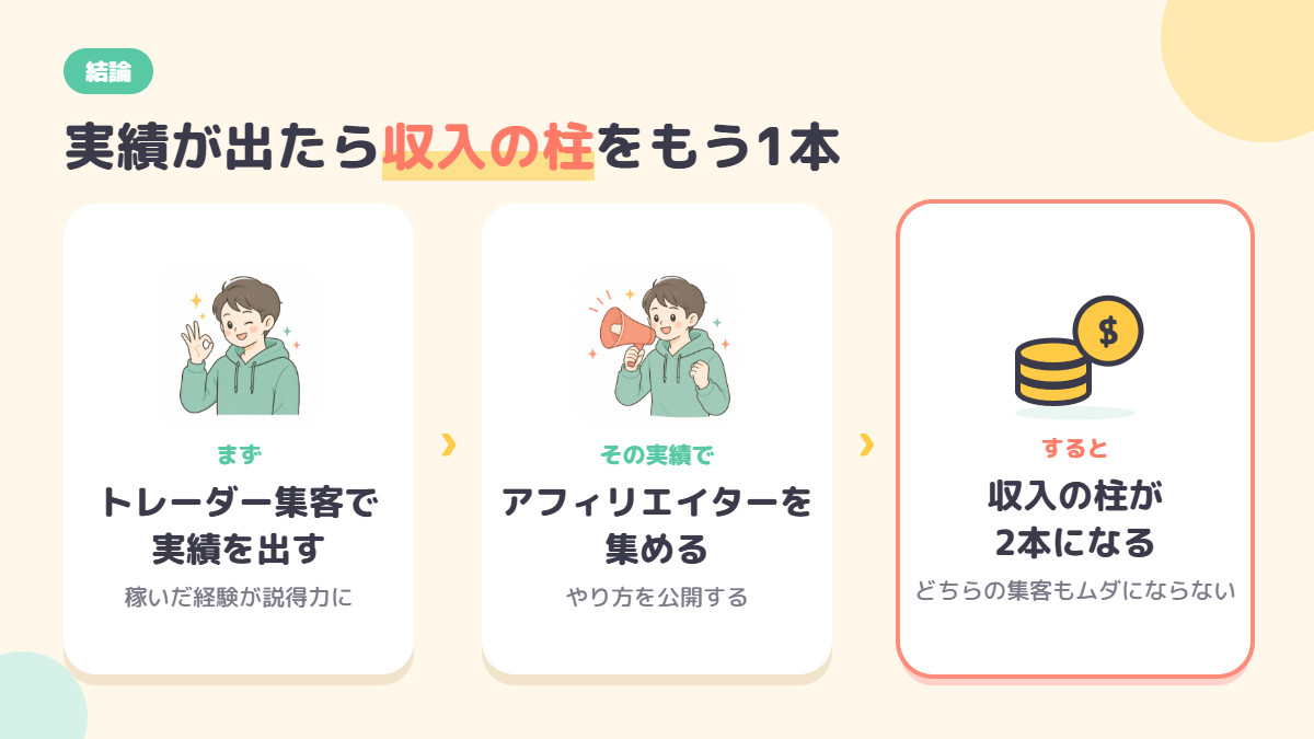 トレーダー集客の実績からアフィリエイター集客へ進み、収入の柱を2本にする流れの図