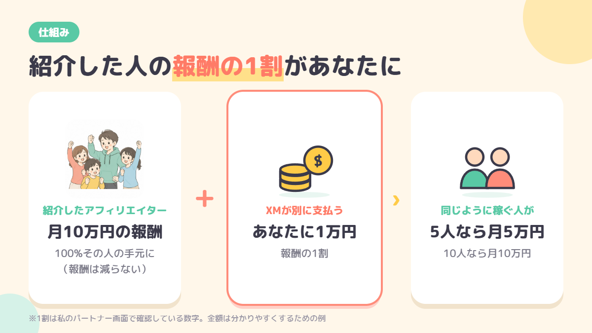 紹介したアフィリエイターの報酬は減らず、XMが別に1割を紹介者へ支払う仕組みと計算例の図