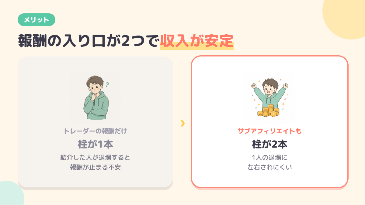 トレーダーの報酬だけの場合と、サブアフィリエイトとの2本柱の場合の比較図