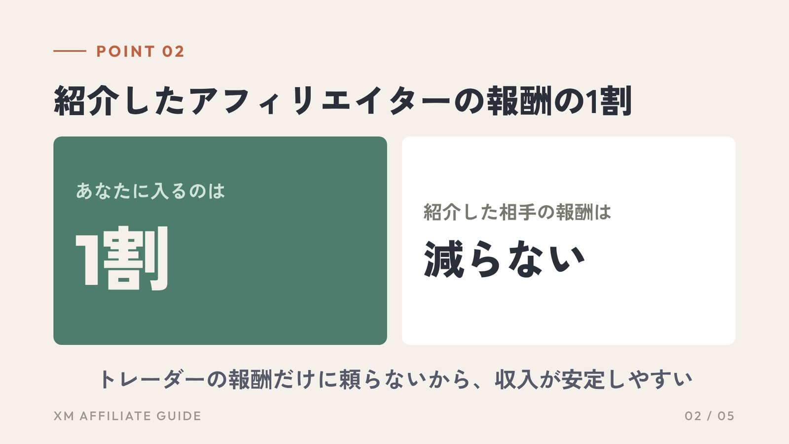 要約2：紹介したアフィリエイターの報酬の1割